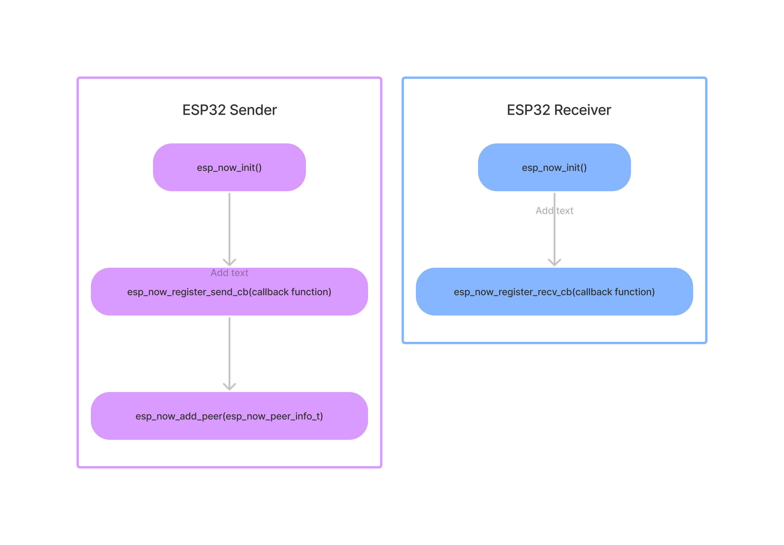 ESP-NOW sender-receiver functions